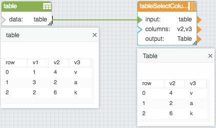 Input/Output Properties The following properties of the Select Columns block can take input and give output. input (table) columns (string) Receives the table from which you want to select rows.