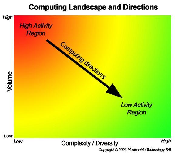 1. Introduction The computing landscape today remains dominated by the datacentric computing model.