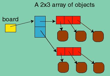 i++) { nums[i] = new int[4]; } Example [ 2D array of objects in Java = an array of an