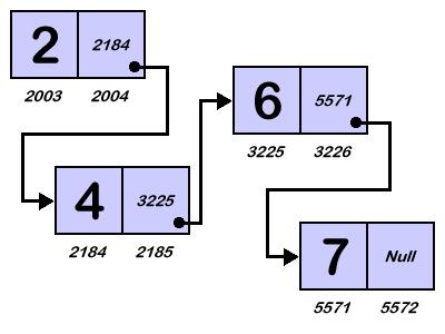 Linked List 21 A common programming task is to keep track of a group of related objects!