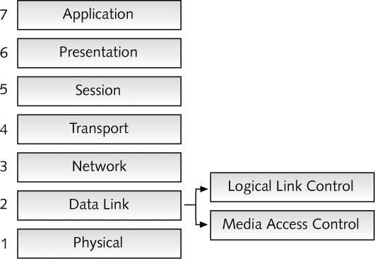 IEEE Extensions to the OSI Reference Model