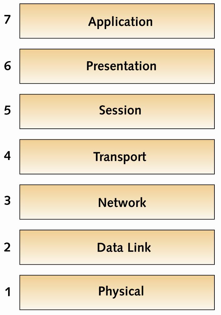 Structure of the OSI Model Copyright