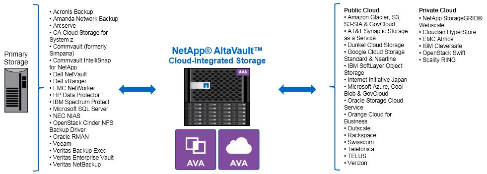 2 Deploy and Configure AltaVault with Backup & Replication Backup & Replication with AltaVault appliances provides you with a flexible, easy-to-configure-and-use solution that can be deployed with