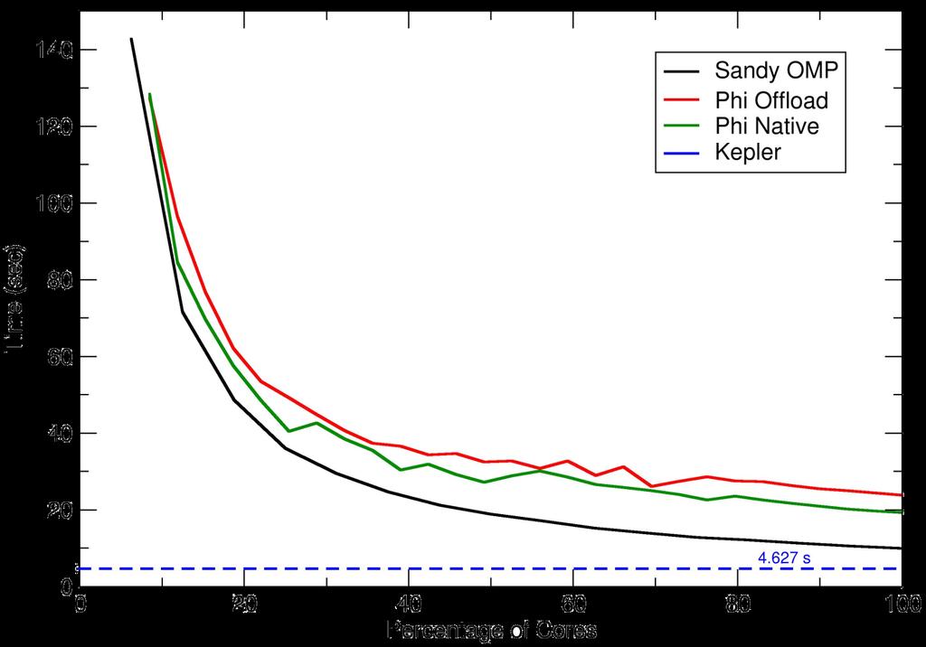 Xeon Phi: Shortwave Radiation Kernel
