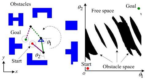 When the information on obstacles is given in a workspace, the slice projection method is used to convert the workspace into the C-space, which requires a large computation time.