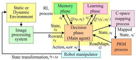 676 Jung-Jun Park, Ji-Hun Kim, and Jae-Bok Song and the Monte-Carlo method. Further, Q-learning is suitable for incremental learning processes. 3. HYBRID PRM/RL PATH PLANNER 3.1.