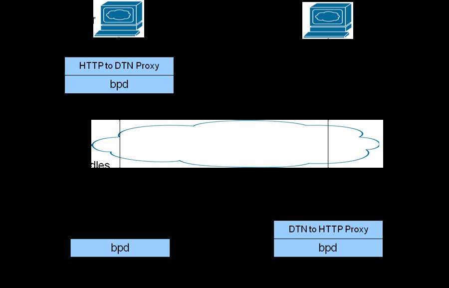 Figure 2: Test environment with artifical delay and the HTTP-to-DTN proxy VII. Porting to Real-Time Operating System Postellation has been ported to RTEMS[8].