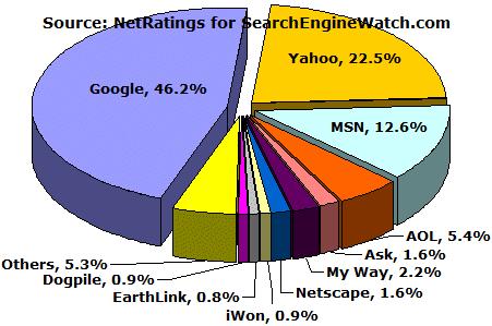 Nielsen NetRatings Search Engine Ratings - July 2005 The Nielsen NetRatings MegaView Search reporting service measures the search