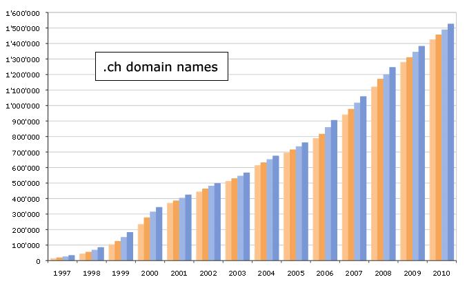The Internet grows rapidly The Internet is growing at a rate of 14% a year. Every 5.32 years, the number of domains doubles (see figures above). Google s index contains more than 35 billion pages.