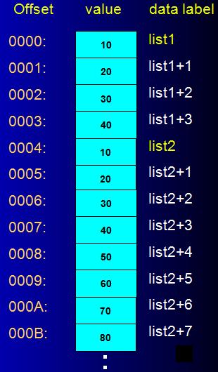 Example: Defining Bytes list1 BYTE 10,20,30,40 list2 BYTE 10,20,30,40 BYTE