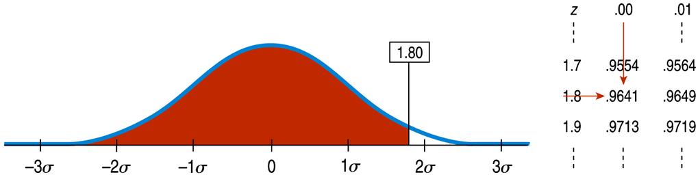 Finding Normal Percentiles (cont.) The following figure shows us how to find the area to the left when we have a z-score of 1.80. The table gives the percentile as 0.9641. This means that 96.