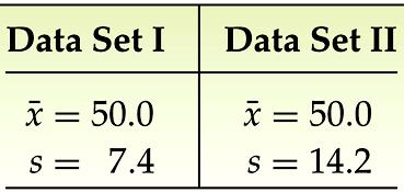 Mean and Standard Deviations of Two Data Sets In short, the standard deviation is a measure of variation; the more variation in a data set, the larger is its
