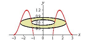 Why method of rings is not good in this case: 1. Both the inner and outer radius are defined by the same function 2.