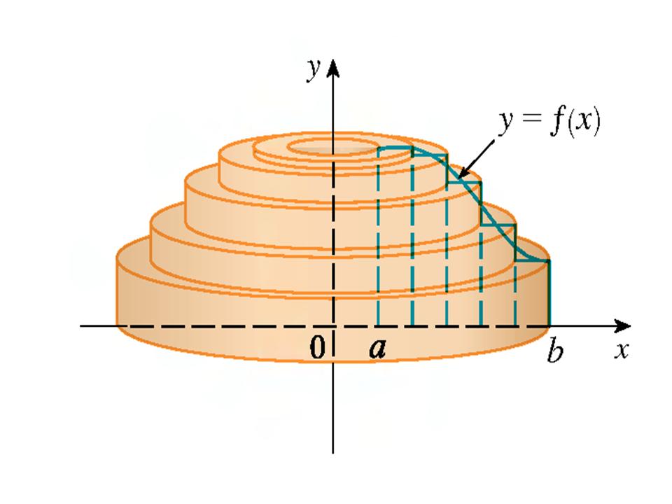 Method of Cylindrical Shells The volume of the region can then be approximated by, V