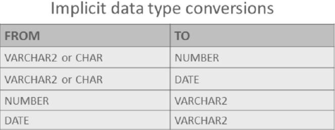 Database Programming with SQL kurs 2017 database design and programming with sql students slajdovi 5-1 Conversion Functions U db formatiranje i promene izgleda se izvode pomoću funkcija konverzija