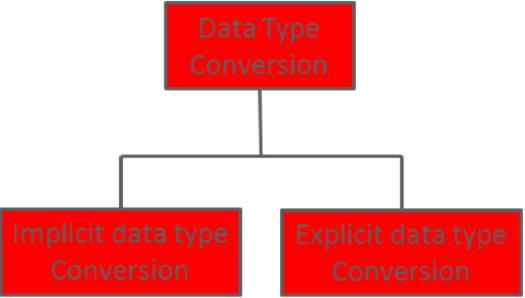 kreirana za db, SQL programer mora definisati koja vrsta podataka će biti smeštena u svakom od polja tabele U SQL postoji nekoliko tipova podataka; ovi tipovi definišu domen vrednosti koji svaka
