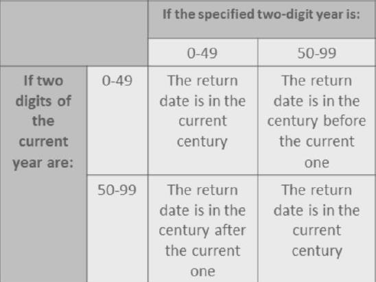 Januar 2, 1998 ili 2098 Ako je podatak konvertovan iz znak podatka u datum podatak i sadrži samo dvocifarsku godinu, Oracle ima način interpretacije ovih datuma u tačan vek Npr, 27-Oct-95 Dvocifarska