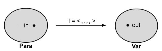 The Algorithmic Perspective The repeated use of the function f that describes the drawing of a line demonstrates an important point: Every function f has a set of valid input, the parameter space