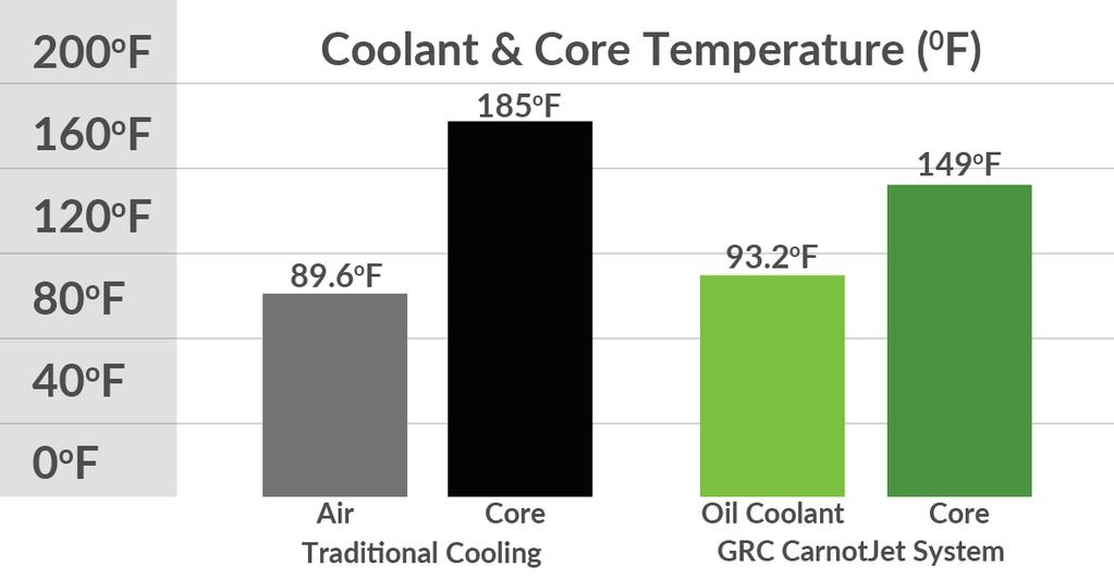 The Physics Behind It Air is a Poor Conductor of Heat The primary advantage of a liquid immersion cooling system comes from the fact that liquid coolants are much better conductors of heat than air.