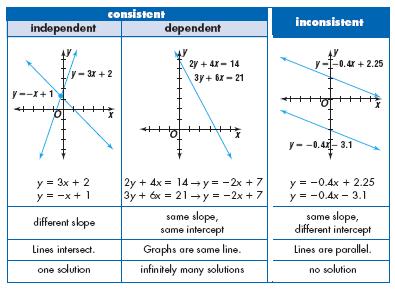 Name: Pre-Calculus Notes: Chapter 2 Systems of Linear Equations and Inequalities Section 1 Solving Systems of Equations in Two Variables System of equations Solution to the system Consistent system