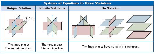 Section 2 Solving Systems of Equations in Three Variables Example 1 Solve the system of equations.