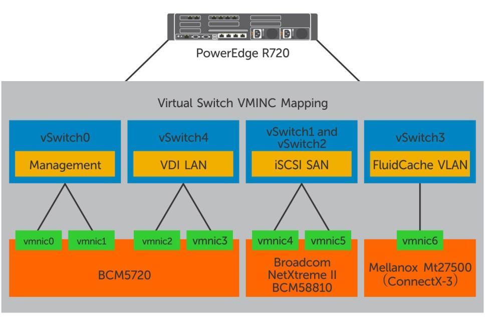 4.2 Network design considerations Figure 5 here shows the network layout of one of the eight PowerEdge R720 servers with vsphere 5.5 installed.