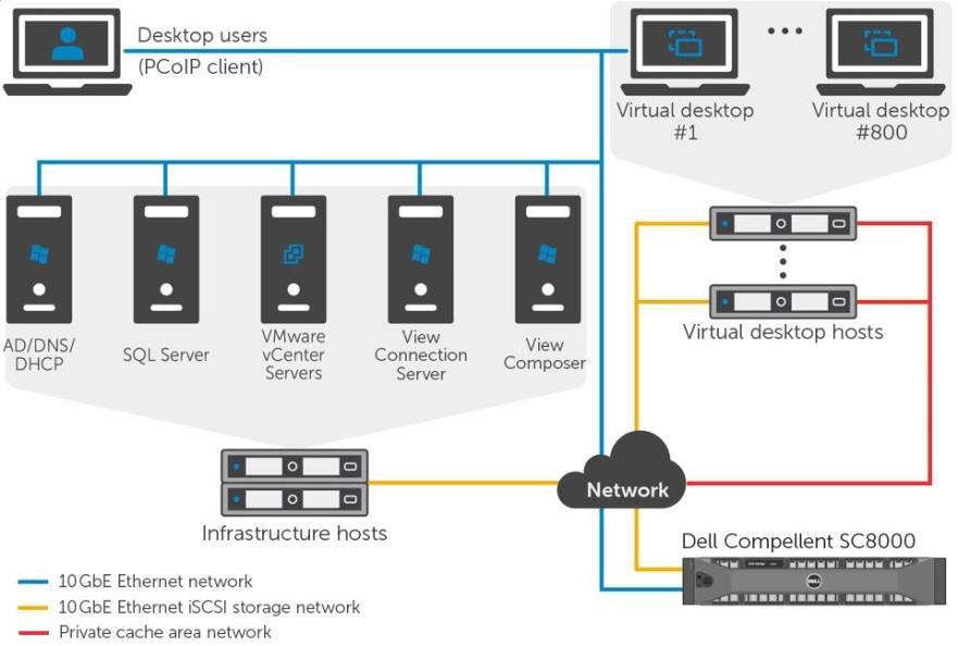3 Solution architecture The overall architecture of the VDI solution for the high IOPS environment is shown in the figure here. Figure 2 VDI solution architecture 3.