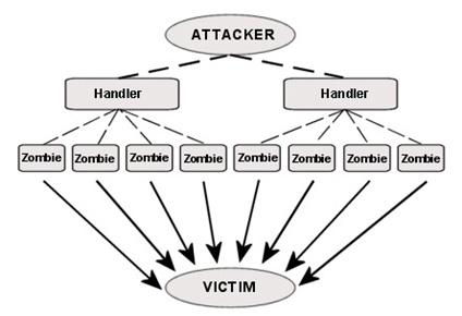 Observation Distributed Denial-of-Service Attack (DDoS) Attacker uses a network of hacked machines Bots/Zombies overload the resources of the target with