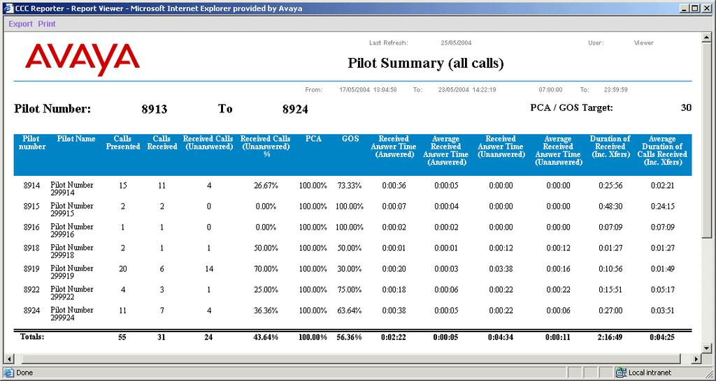 Pilot Summary (all calls) As above for Pilot Summary but the values shown in this report are for both external and internal calls.