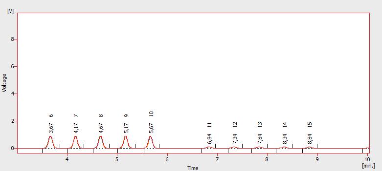 5 Troubleshooting Clarity Hardware 5.3.5 Small peaks in the chromatogram Fig 39: The small peaks in the chromatogram The detector response is low. There are three possible causes.