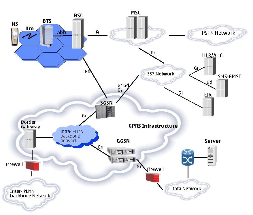 EGPRS Architecture Base Station Subsystem EGPRS network is