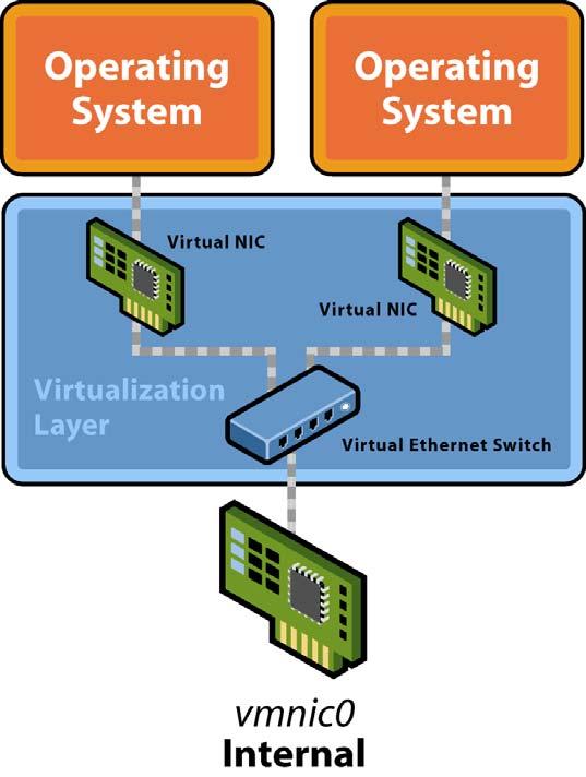 Networking I/O Virtualization Goals: Multiple VM s running on a single host share physical NICs vnics decoupled from physical adapters, enabling VM mobility Enhanced reliability through NIC teaming