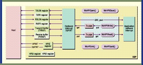 Multiple Channels Figure 2: The Multi-Channel Host Port Interface (McHPI) model enables an application to create multiple virtual channels.