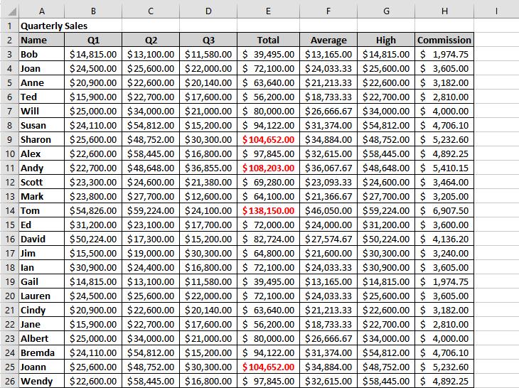11) Compare your spreadsheet with the following: Numbers greater than 100,000 highlighted in red 12) Close the spreadsheet without saving changes. Exercise: 1) Open the Commission Workbook.