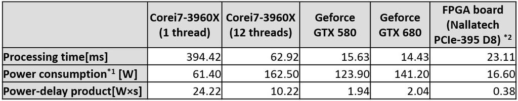 Table 2: Resource utilization of the FPGA design. memory bandwidth is much smaller than the GPU s one. The power-delay products of the GPU implementations are about 8.0-8.