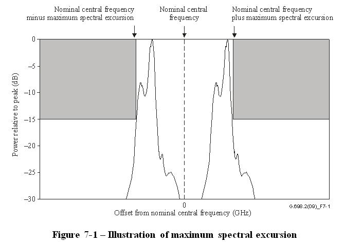 Maximum spectral excursion in G.698.
