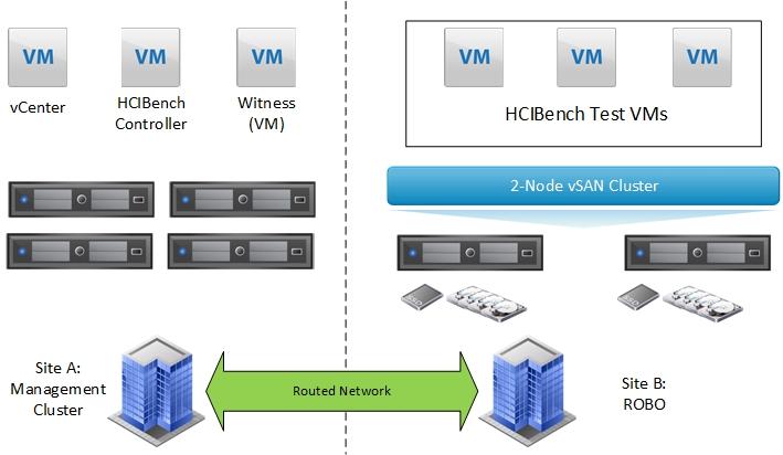 Figure 3 2-Node vsan ROBO Cluster with Witness Appliance in Local On-premises Data Center Figure