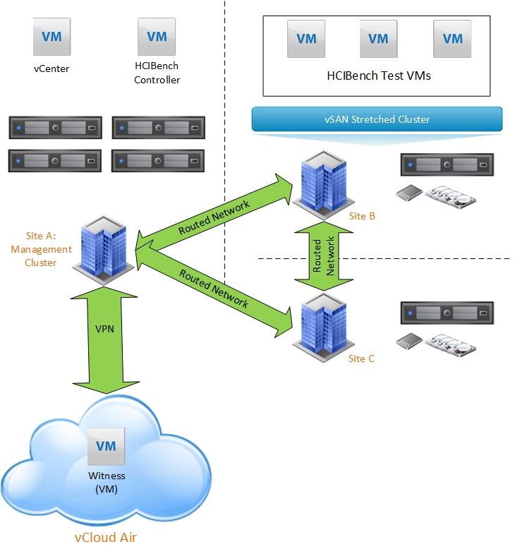 Figure 6. vsan Stretched Cluster with Witness Appliance in vcloud Air 4.