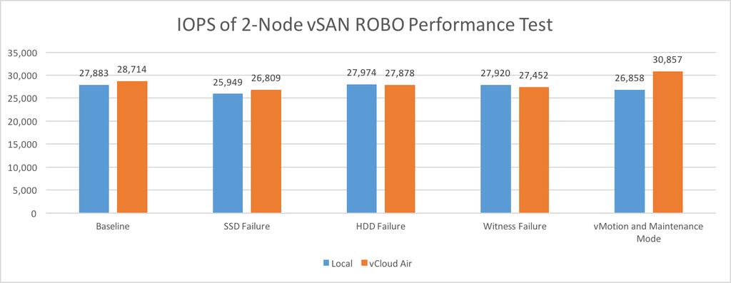 In addition to the basic performance test, we also injected some failures deliberately to prove that vsan is robust to hardware failures regardless of placing witness appliance in vcloud Air or in