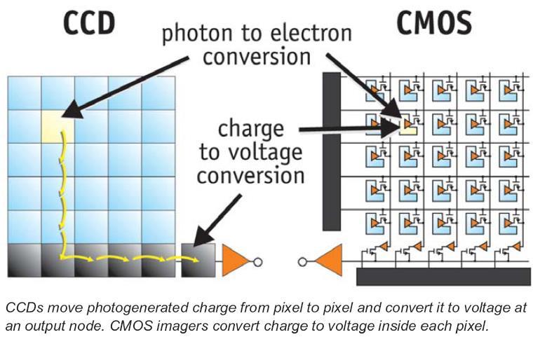 CCD versus CMOS Computer Vision I: Image Formation Process 17/11/2013 29 CCD: move charge