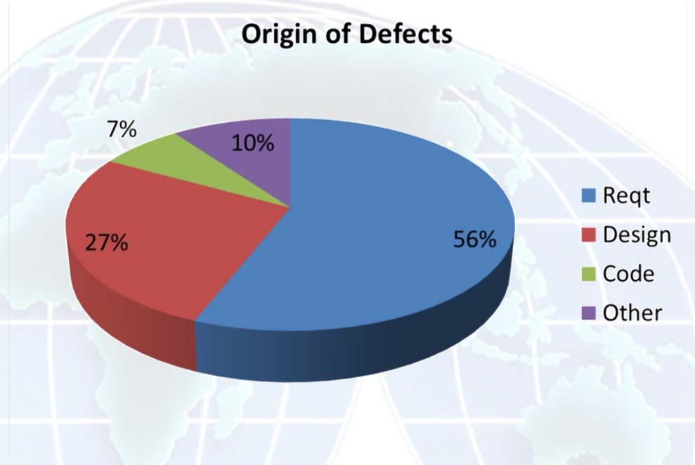 Detect Defects Most defects are introduced early but not detected until much later