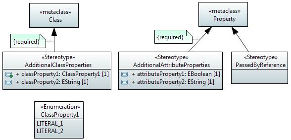 21 GR NFV-IFA 016 V2.1.1 (2017-03) Figure 6.1-1: Illustrative UML Profile The AdditionalClassProperties stereotype adds properties classproperty1 and classproperty2 to the object classes in the model.