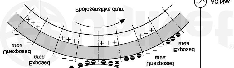 The third step (developing block) is where the toner image is developed on the drum by the developing section (or supply chamber), which contains the toner particles.
