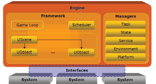 Framework The framework ties all the different pieces of the engine together. Engine initialization occurs within the framework, with the exception of the managers, which are globally instantiated.