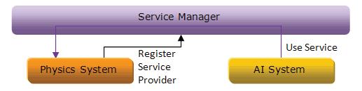 The service manager also gives the different systems access to each other s properties.