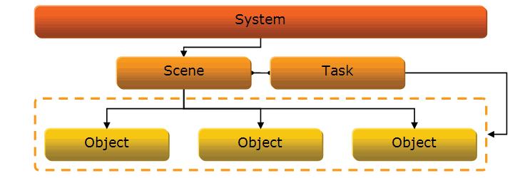System The systems need to implement interfaces in order for the framework to get access to its components.