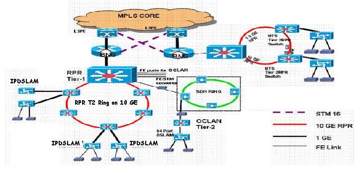 N/W Architecture Broadband Multiplay Components of Broadband Multiplay The BSNL s Broadband multiplay network consists of the following components: - L3PE (MCR / PE Router of NIB-2 Project 1 Supplied