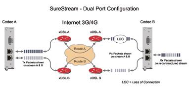 SureStream Perfect Audio over imperfect SureStream technology is a revolutionary innovation from APT that enables broadcasters to use inexpensive links and still maintain professional broadcast-grade