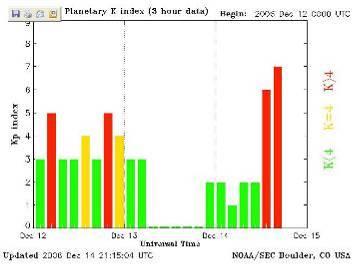 of the Geomagnetic activity from