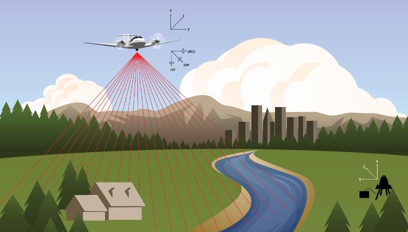 LiDAR: Light Detection and Ranging Aerial GPS (Global Positioning System) Based on GPS satellite triangulation, measures the location of the aircraft up to 0.1 second.